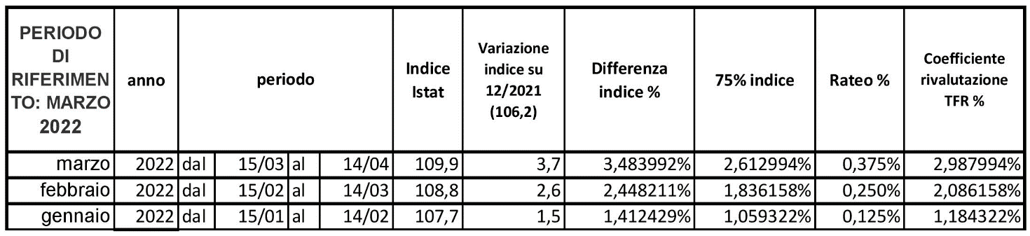 Indice Dei Prezzi Al Consumo Per Le Rivalutazioni Monetarie: Marzo 2022 ...